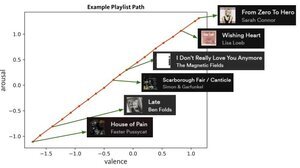 Example playlist created by our model.